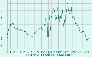 Courbe de l'humidex pour Bulson (08)