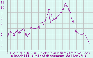 Courbe du refroidissement olien pour Leign-les-Bois (86)