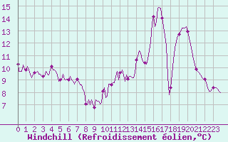 Courbe du refroidissement olien pour Petiville (76)