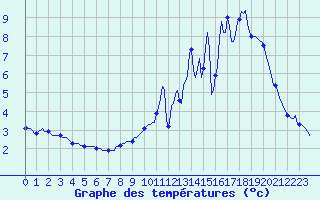 Courbe de tempratures pour Xertigny-Moyenpal (88)