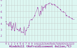 Courbe du refroidissement olien pour Forceville (80)