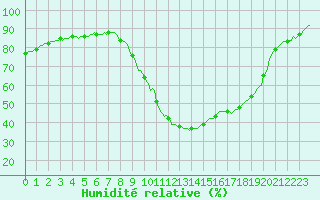 Courbe de l'humidit relative pour Sallles d'Aude (11)