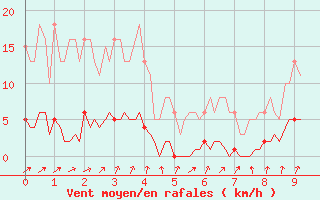 Courbe de la force du vent pour Connerr (72)