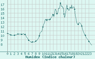 Courbe de l'humidex pour Courcouronnes (91)