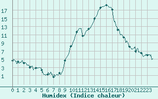 Courbe de l'humidex pour Chambry / Aix-Les-Bains (73)