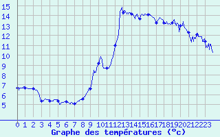 Courbe de tempratures pour Bagnres-de-Luchon (31)