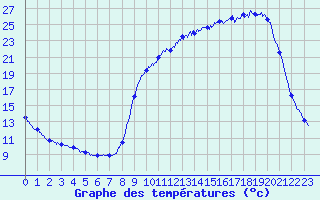 Courbe de tempratures pour Ploerdut (56)