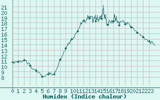 Courbe de l'humidex pour Montpellier (34)