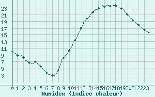 Courbe de l'humidex pour Lyon - Bron (69)