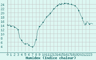 Courbe de l'humidex pour Colmar (68)