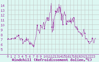Courbe du refroidissement olien pour Porto-Vecchio (2A)