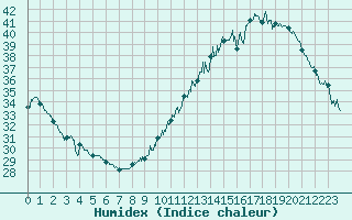 Courbe de l'humidex pour Montauban (82)