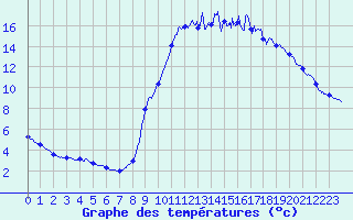 Courbe de tempratures pour Le Pont-de-Montvert (48)