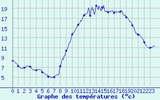 Courbe de tempratures pour Saint Michel de Maurienne (73)