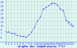 Courbe de tempratures pour Brianon (05)