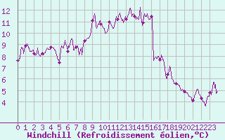 Courbe du refroidissement olien pour Saint-Etienne (42)