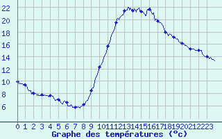 Courbe de tempratures pour Brianon (05)