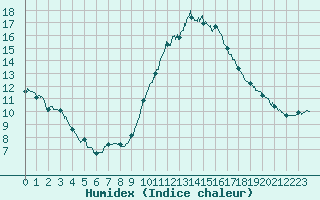 Courbe de l'humidex pour La Rochelle - Aerodrome (17)