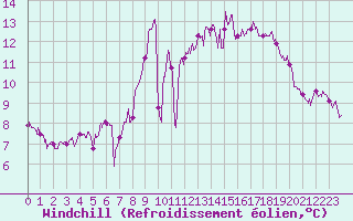 Courbe du refroidissement olien pour Ile de Groix (56)