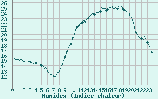 Courbe de l'humidex pour Chlons-en-Champagne (51)