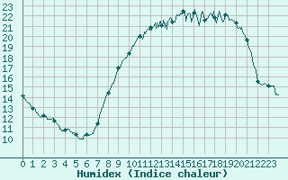 Courbe de l'humidex pour Melun (77)