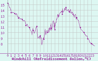 Courbe du refroidissement olien pour Orange (84)