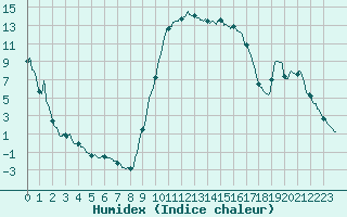 Courbe de l'humidex pour Figari (2A)