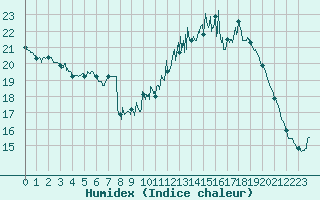 Courbe de l'humidex pour Aubenas - Lanas (07)