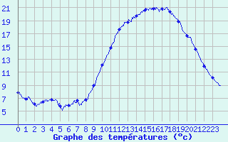 Courbe de tempratures pour Embrun (05)