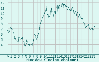 Courbe de l'humidex pour Caen (14)