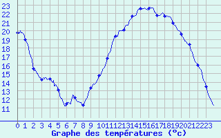 Courbe de tempratures pour Guret Saint-Laurent (23)