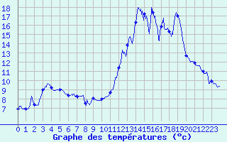 Courbe de tempratures pour Rosans (05)