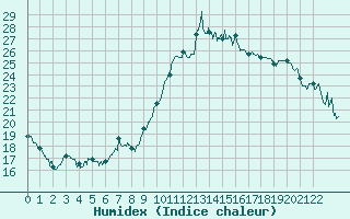 Courbe de l'humidex pour Bastia (2B)