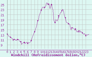 Courbe du refroidissement olien pour Guret Saint-Laurent (23)