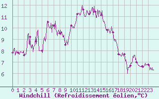 Courbe du refroidissement olien pour Pointe du Raz (29)