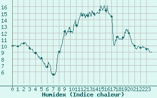 Courbe de l'humidex pour Roanne (42)