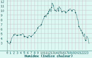 Courbe de l'humidex pour Strasbourg (67)