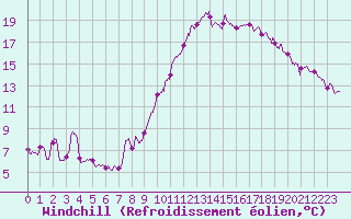 Courbe du refroidissement olien pour Tours (37)