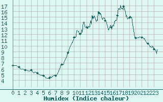 Courbe de l'humidex pour Saint-Gervais-d'Auvergne (63)