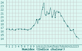 Courbe de l'humidex pour Pointe de Socoa (64)