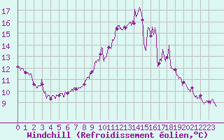 Courbe du refroidissement olien pour Angers-Beaucouz (49)