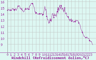 Courbe du refroidissement olien pour Lannion (22)