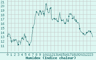 Courbe de l'humidex pour Santo Pietro Di Tenda (2B)