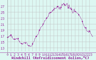 Courbe du refroidissement olien pour Albert-Bray (80)