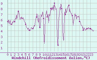 Courbe du refroidissement olien pour Aubenas - Lanas (07)