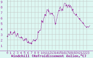 Courbe du refroidissement olien pour Le Havre - Octeville (76)