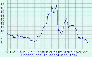 Courbe de tempratures pour Embrun (05)