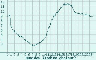 Courbe de l'humidex pour Lyon - Bron (69)