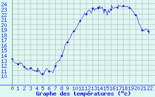 Courbe de tempratures pour Le Luc - Cannet des Maures (83)