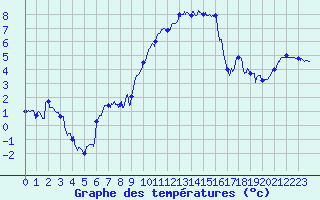 Courbe de tempratures pour Charleville-Mzires (08)